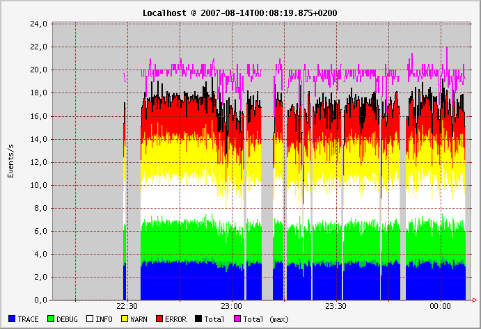 LOGBack Lumberjack - Saved Statistics